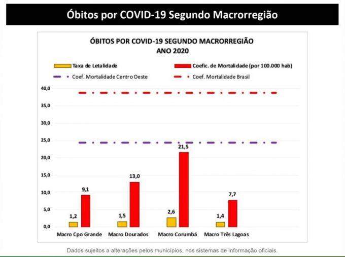 Taxa de letalidade do coronavírus em Corumbá é mais que o dobro da de Campo Grande
