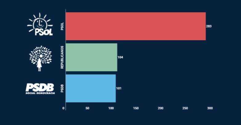 Partidos com mais filiações em 2021. Fonte: TSE.