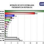 DATAmax: Bolsonaro lidera corrida presidencial em MS com 33,3%, seguido por Haddad