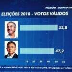 DATAmax: Reinaldo tem 52,8% e Odilon 47,2% das intenções de votos válidos para o Governo de MS