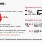 Sul-mato-grossenses estão entre quem mais usa celular para acessar internet