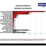 DATAmax: Lula lidera na rejeição na Capital entre os presidenciáveis