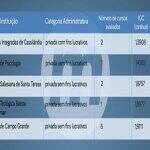 Mato Grosso do Sul aparece 5 vezes em lista do Inep com piores faculdades