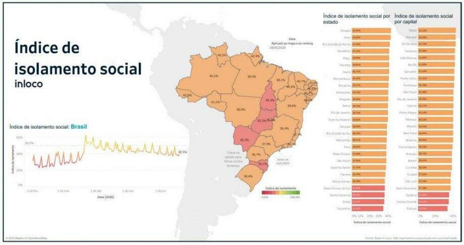 MS tem o 3º pior isolamento social entre os Estados e Campo Grande é a ‘vice’ das capitais