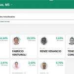 Três Lagoas tem 11,03% das seções apuradas e números apontam 64,44% para atual prefeito