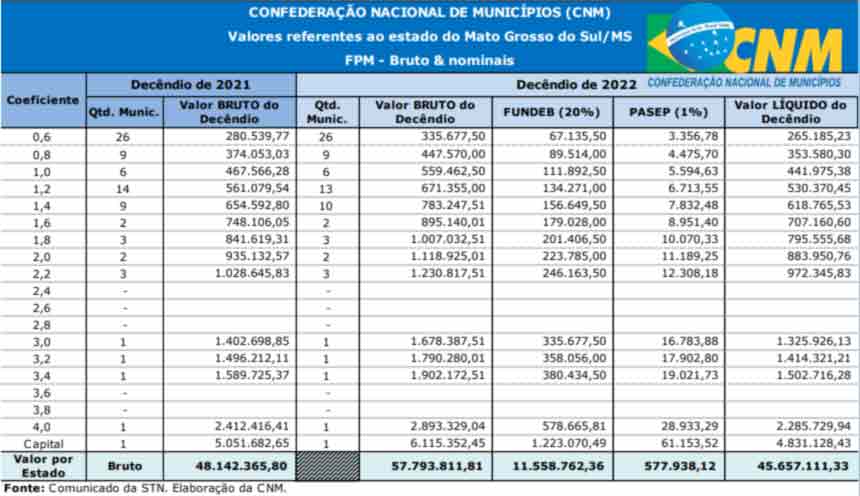 fpm marco terceira - FPM: Municípios de MS recebem R$ 57 milhões no último repasse de março