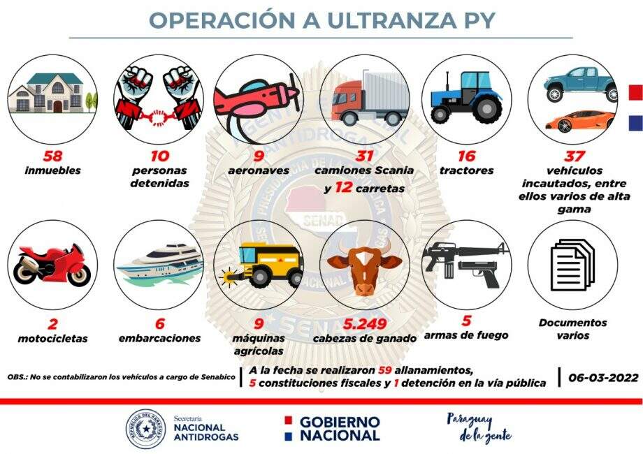 Gráfico mostra resultados da Operação Ultranza