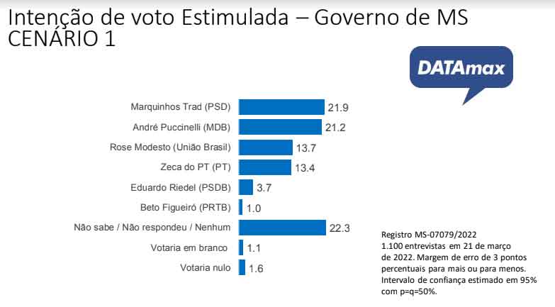 Pesquisa DataMAX - Governo de MS 2022