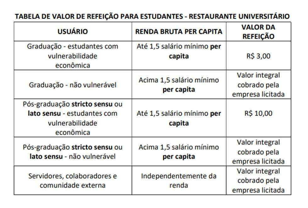 Tabela RU - Após protesto por preço, restaurantes universitários da UFMS começam a funcionar nesta segunda