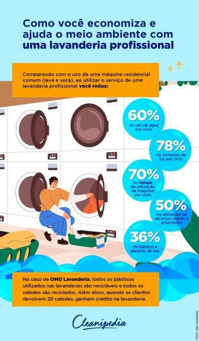 image 10 - Buscas no Google por "lavanderia perto de mim" crescem mais de 7 vezes no último ano, diz Cleanipedia