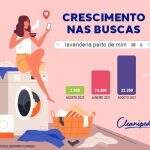 Buscas no Google por “lavanderia perto de mim” crescem mais de 7 vezes no último ano, diz Cleanipedia