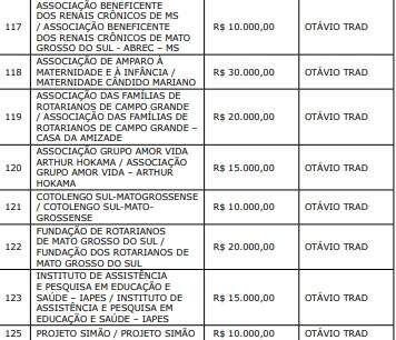 otavio - Emendas parlamentares: confira valores destinados às entidades de Campo Grande