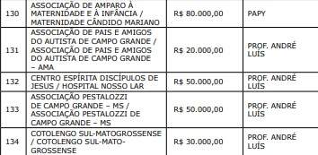 profandre - Emendas parlamentares: confira valores destinados às entidades de Campo Grande