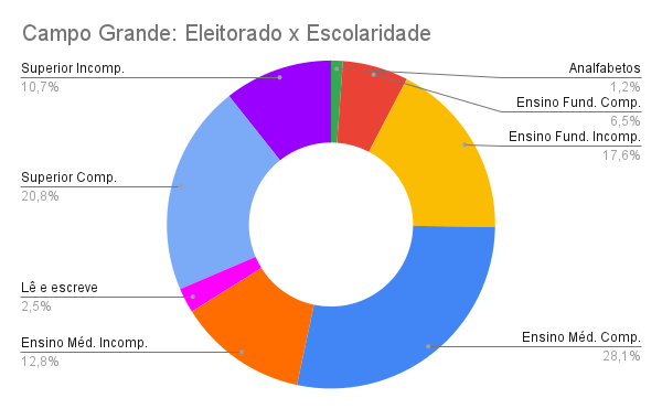 Campo Grande Eleitorado x Escolaridade - Eleições 2022: Campo Grande tem 625 mil eleitores aptos e 54% são mulheres