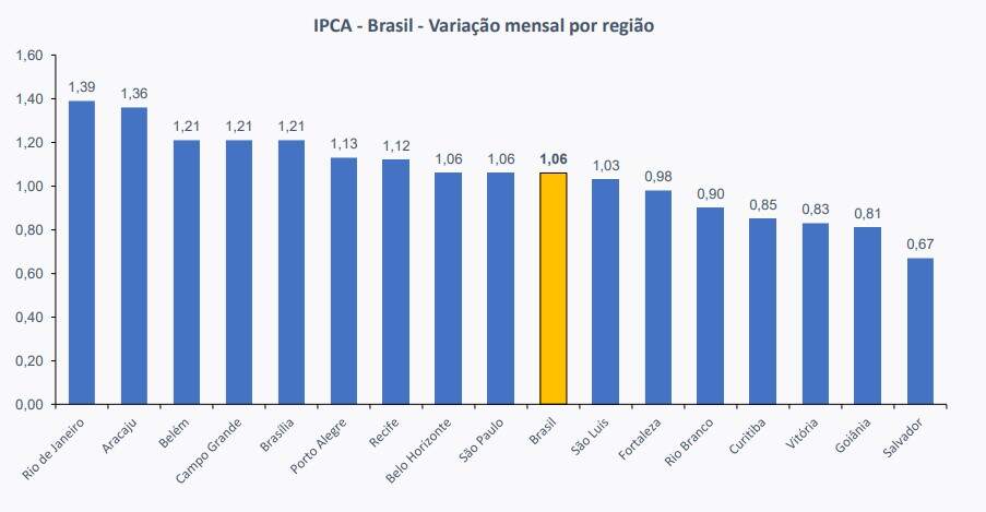 IPCA abril