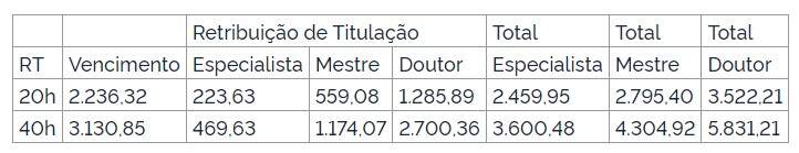 Remuneração para professores substitutos UFMS