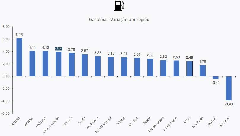 Variacao gasolina - Puxada pela alta nos combustíveis, Campo Grande tem a terceira maior inflação em abril