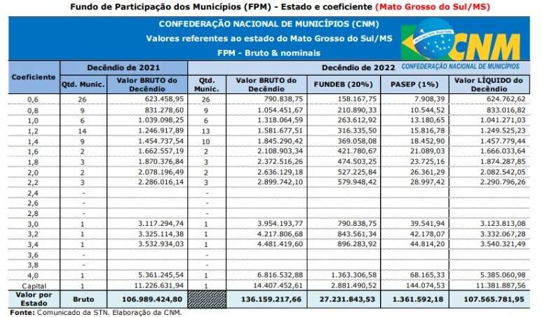 WhatsApp Image 2022 05 10 at 13.55.23 - FPM: Municípios de MS recebem R$ 136 milhões na primeira parcela de maio