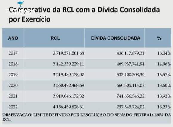 WhatsApp Image 2022 05 27 at 14.02.41 - Campo Grande teve receita de R$ 4,1 bilhões e 18% de dívida consolidada no 1º quadrimestre
