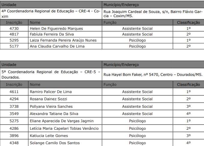 sed3 - SED-MS divulga lista de aprovados em seleção de psicólogos e assistentes sociais da educação