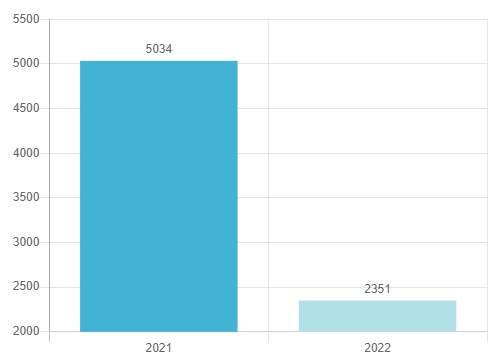 Dados 2 - De revólver a submetralhadora: apreensões de armas em MS aumentam 8,1% em 2022