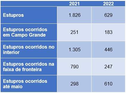 Estupro - Violência em Mato Grosso do Sul: casos de estupro 'explodem' e registros dobram em 2022