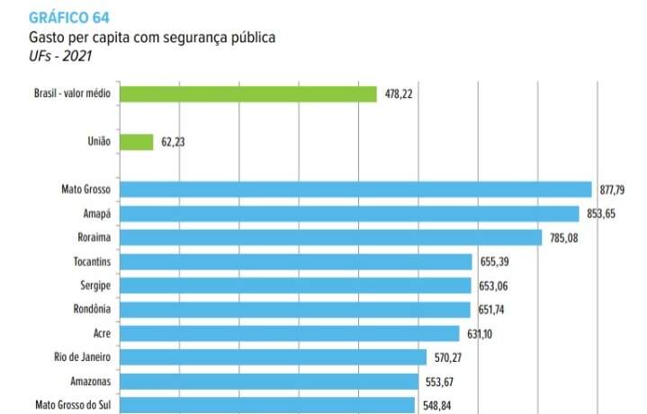 WhatsApp Image 2022 06 30 at 16.54.48 - 2ª maior variação do país: despesas com policiamento em MS sobem para R$ 130 milhões em 2021