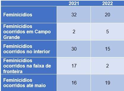 feminicidios - Violência em Mato Grosso do Sul: casos de estupro 'explodem' e registros dobram em 2022