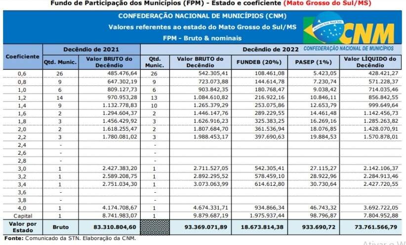 fpm junho 1 - FPM: Municípios de MS recebem R$ 93 milhões na 1ª parcela de junho