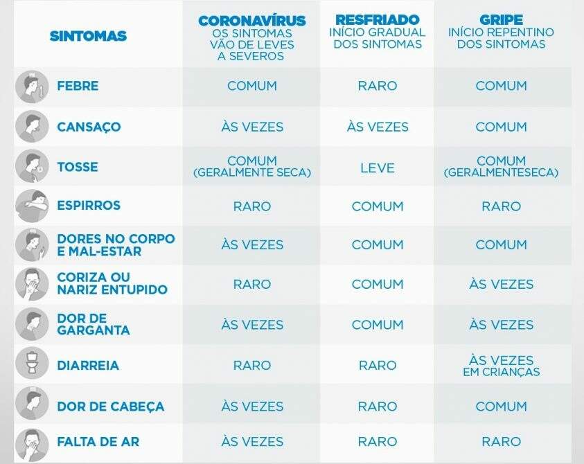 gripe, resfriado e covid