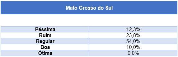 rodovias 2 - Com 12% das rodovias consideradas péssimas, Mato Grosso do Sul possui pior média do Centro-Oeste