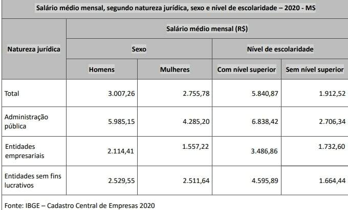 salarios ibge - Pesquisa do IBGE mostra que salário médio em MS subiu R$ 110 em um ano