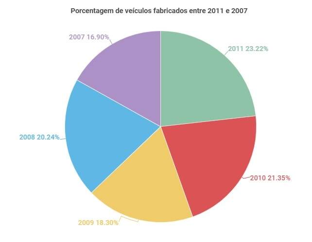 veiculos por ano de fabricacao entre 2011 e 2007 - Frota 'envelhece' e maioria dos veículos que circula em MS já tem mais de 11 anos