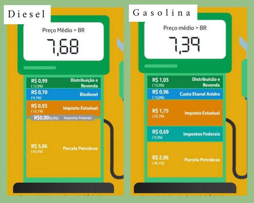 286723517 559674495664668 3698325366184987012 n - Gasolina e diesel: como é composto o preço dos combustíveis em Mato Grosso do Sul?