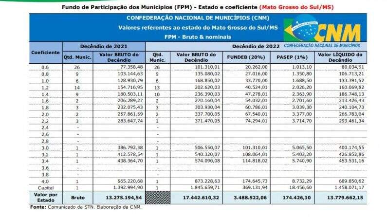 image 4 edited - 2ª parcela de julho do FPM repassa R$ 17 milhões para municípios de MS