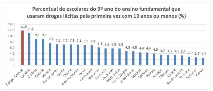 tabela consumo de drogas - Alunos de Campo Grande são os que mais experimentaram cigarros e drogas no Brasil, aponta IBGE