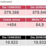 Covid-19 mata mais 9 pessoas em MS e idosos são maioria entre óbitos