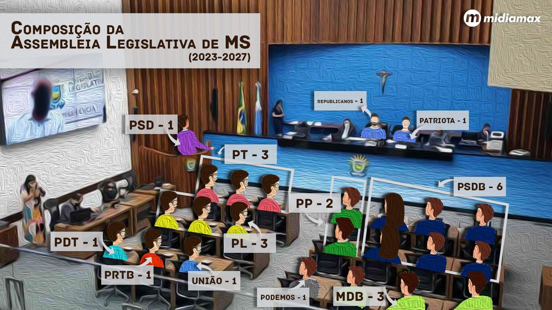 PSDB volta a ter maior bancada da Assembleia Legislativa de MS