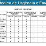 Campo Grande tem 50 médicos de plantão neste domingo; confira escala completa