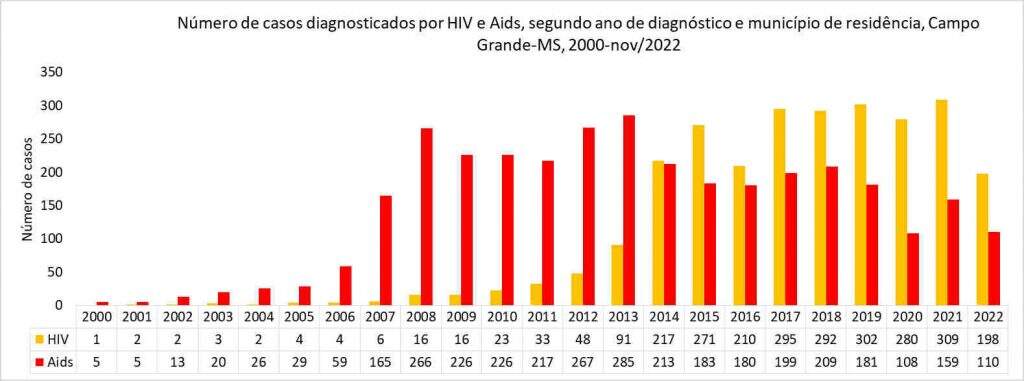 casos HIV Campo Grande