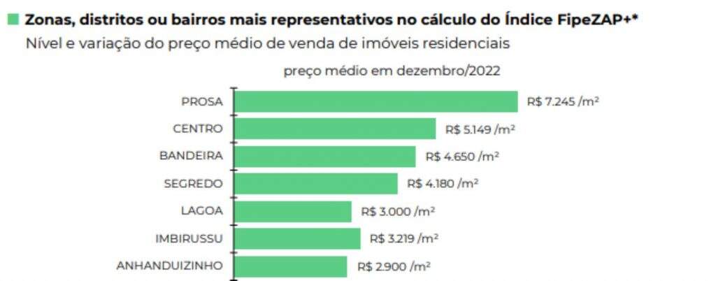 Indice FIPE ZAP – Mercado Imobiliário