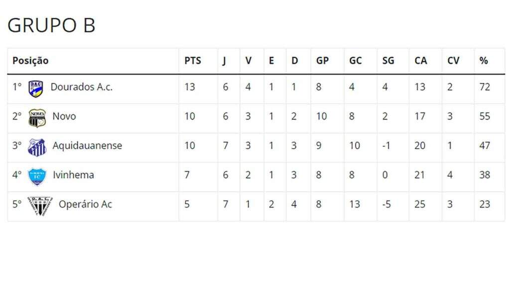 Classificação do Grupo B do Campeonato Estadual de Futebol. (Reprodução)