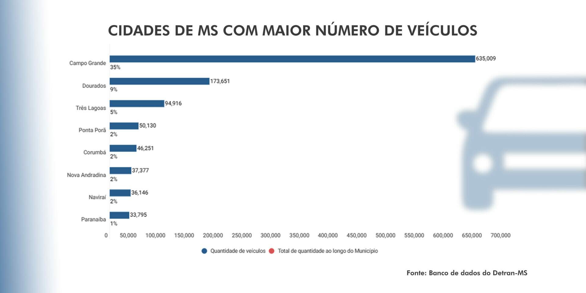 cidades de MS com maior número de veículos 