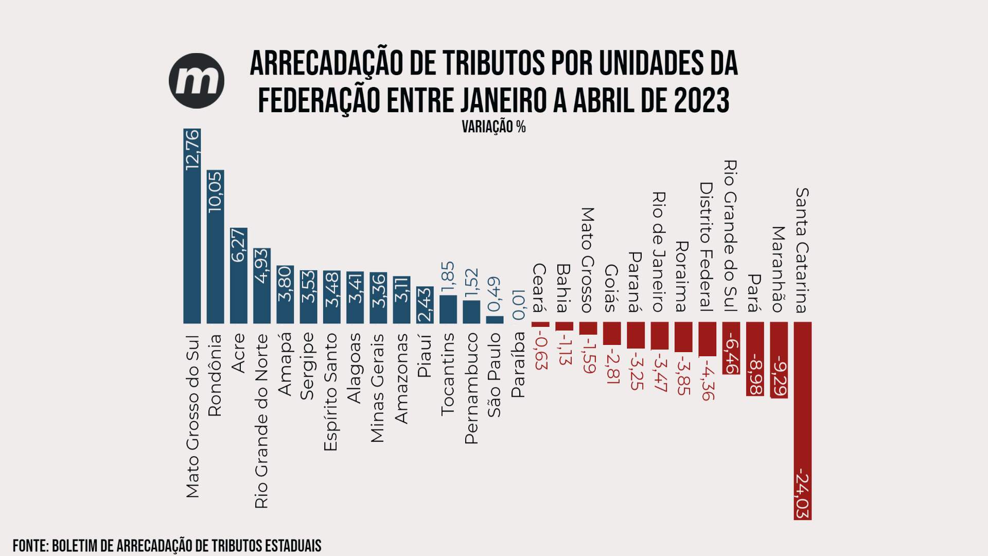 Com alta de R$ 750 milhões, MS lidera variação de arrecadação entre estados em 2023