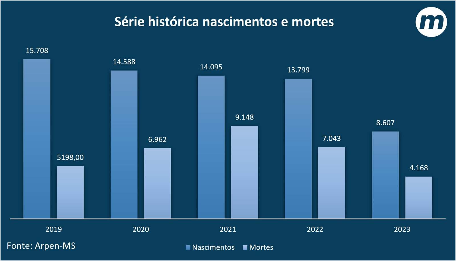 Gráfico