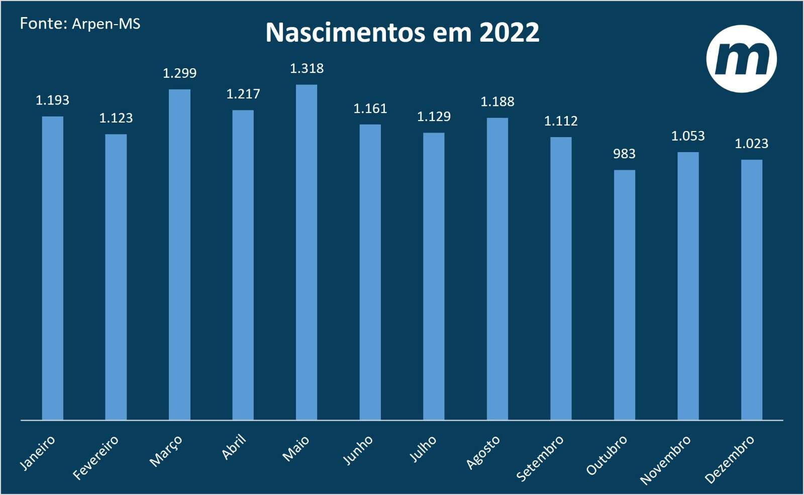 Gráfico