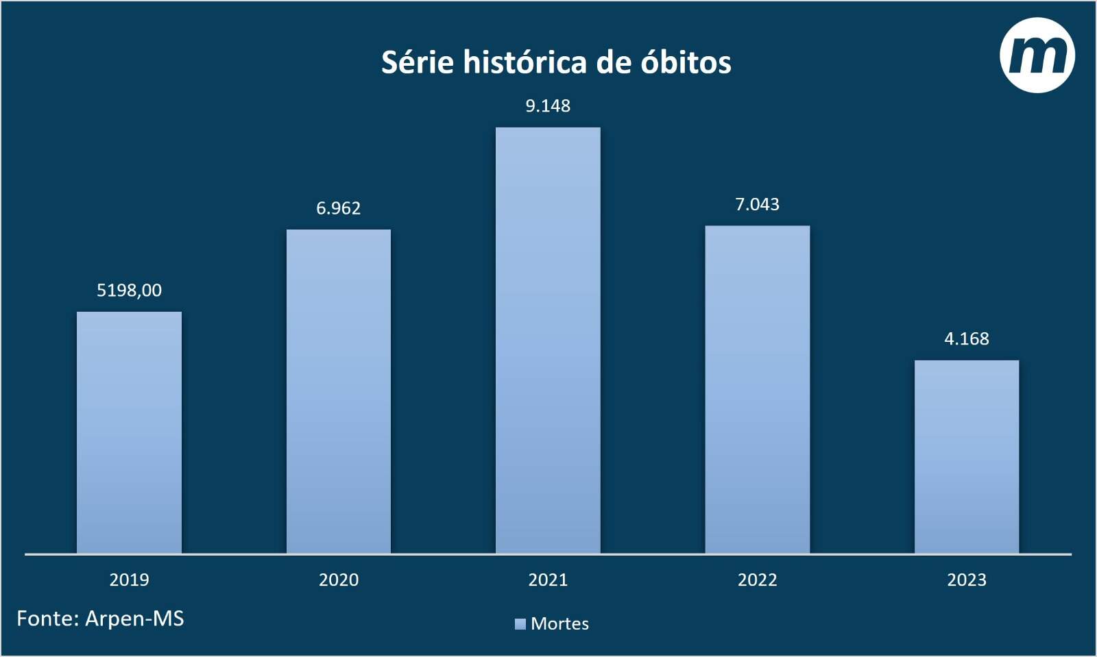 Gráfico