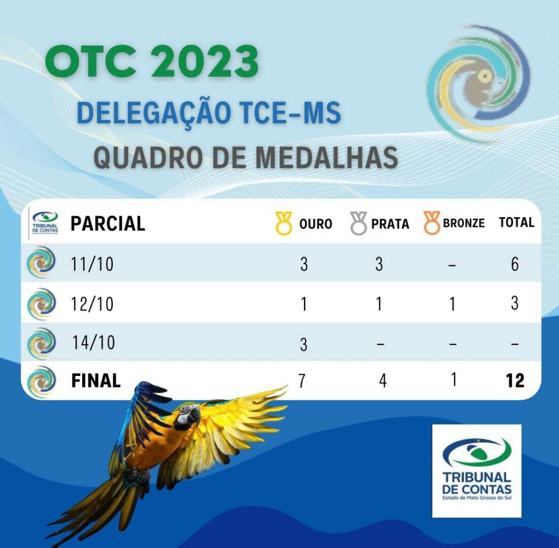 Quadro de medalhas