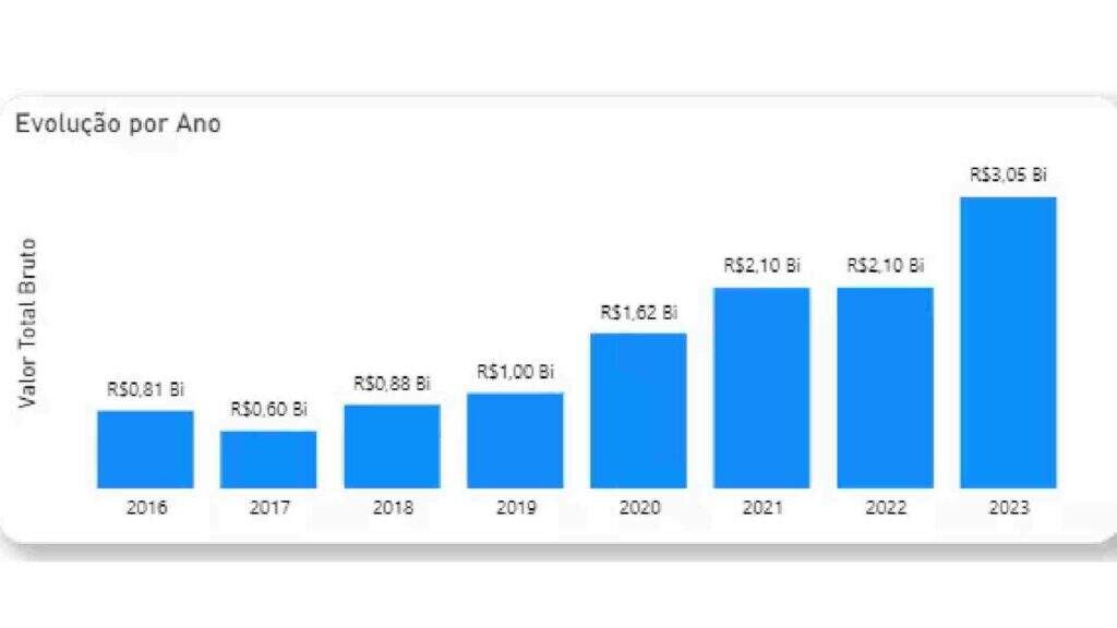 Série histórica de 2016 a 2023