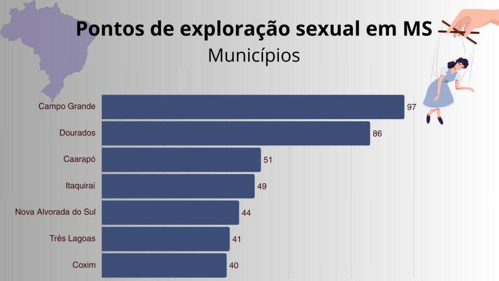 Pontos vulneráveis em municípios de MS